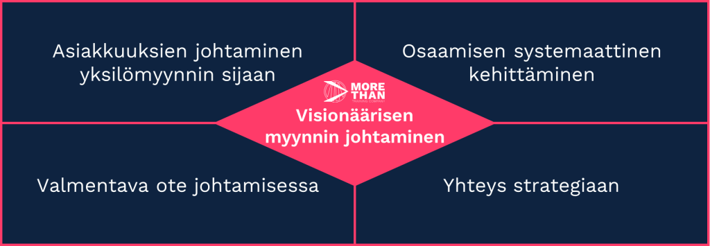 Visionäärisen myynnin johtamisen neljä painopistettä: asiakkuuksien johtaminen, osaamisen kehittäminen, valmentava ote ja yhteys strategiaan